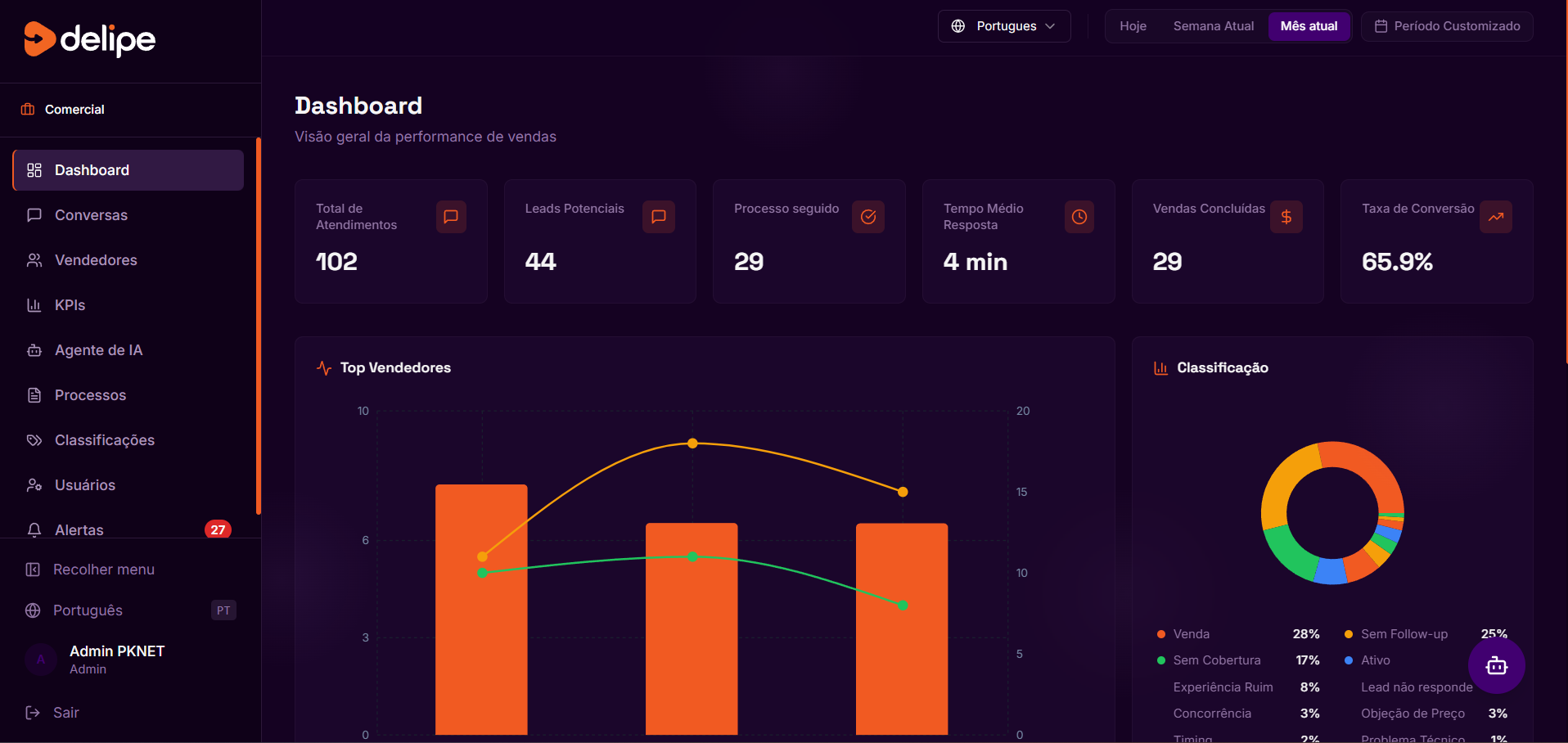 Dashboard Completo da Operação